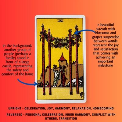 Four of Wands Tarot Card Meaning Reference Card